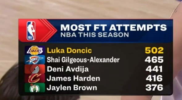 开云体育-东契奇本赛季罚球超500个联盟首人 亚历山大465个排第二&amp;哈登第四