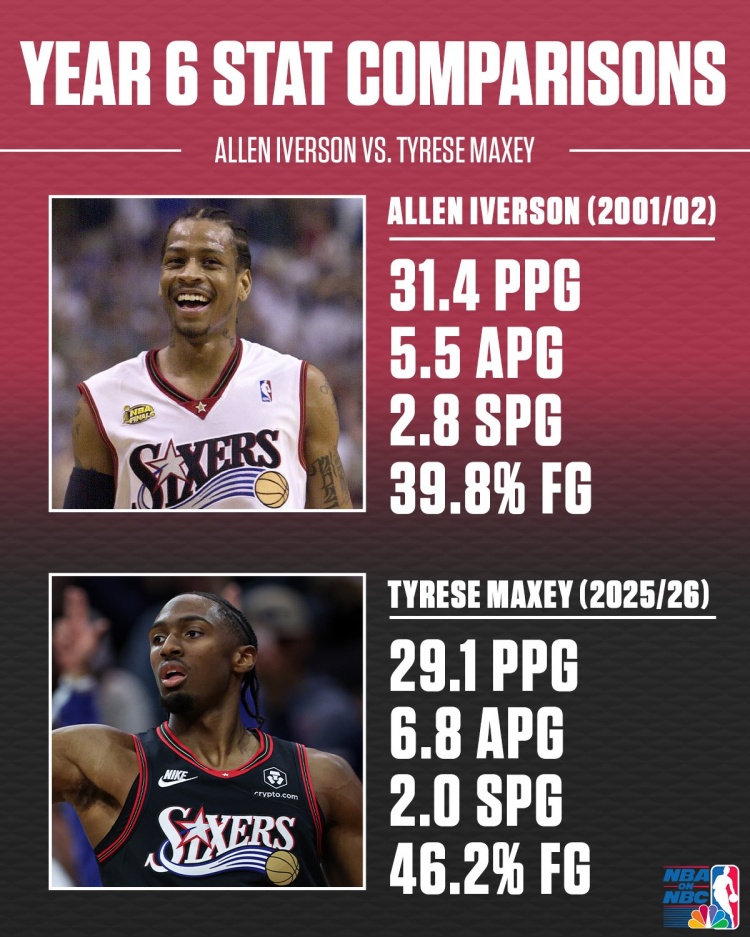 开云-艾弗森&马克西生涯第6年数据对比!答案当年真的强!